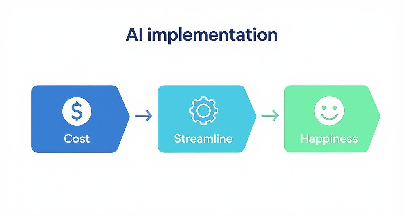 A diagram illustrating AI implementation process: cost leads to streamlining, which leads to happiness.