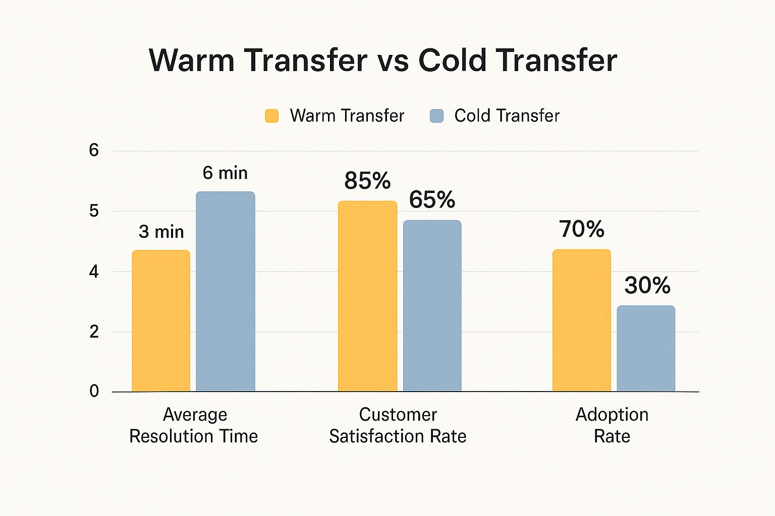 Infographic about warm transfer vs cold transfer