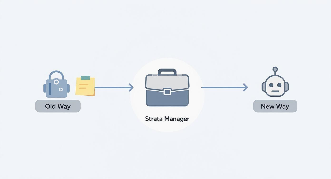 Diagram showing a strata manager transforming old, manual processes into new, automated AI solutions.
