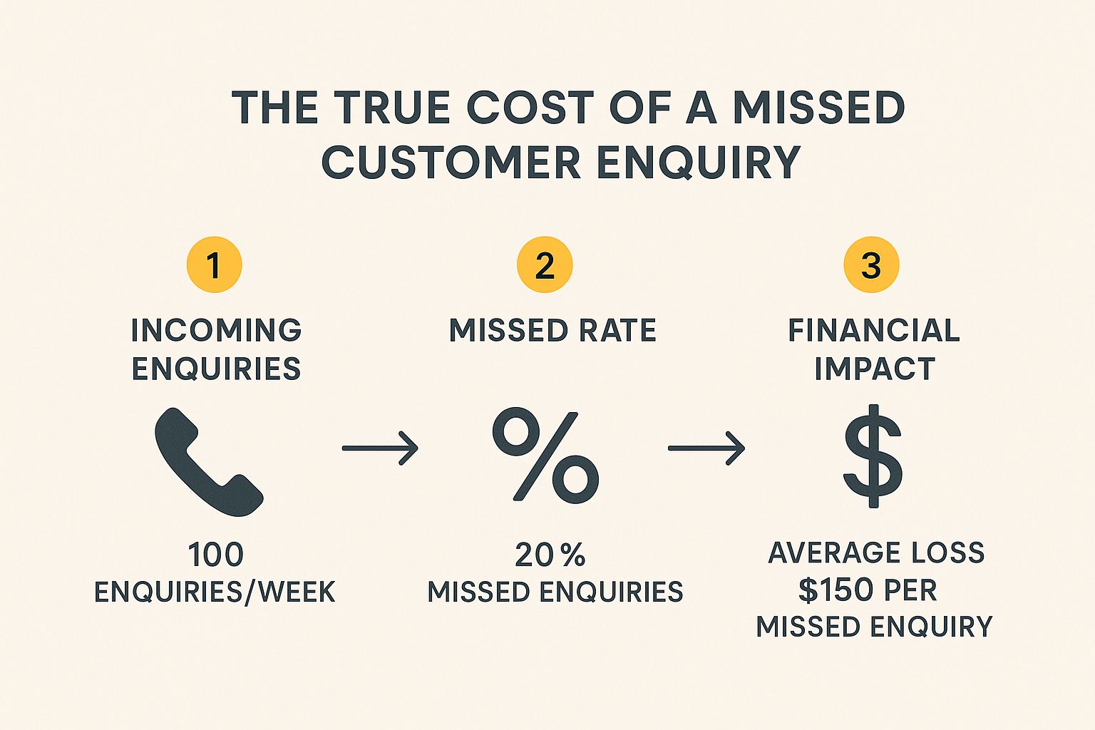 Infographic about never miss a buyer enquiry with ai