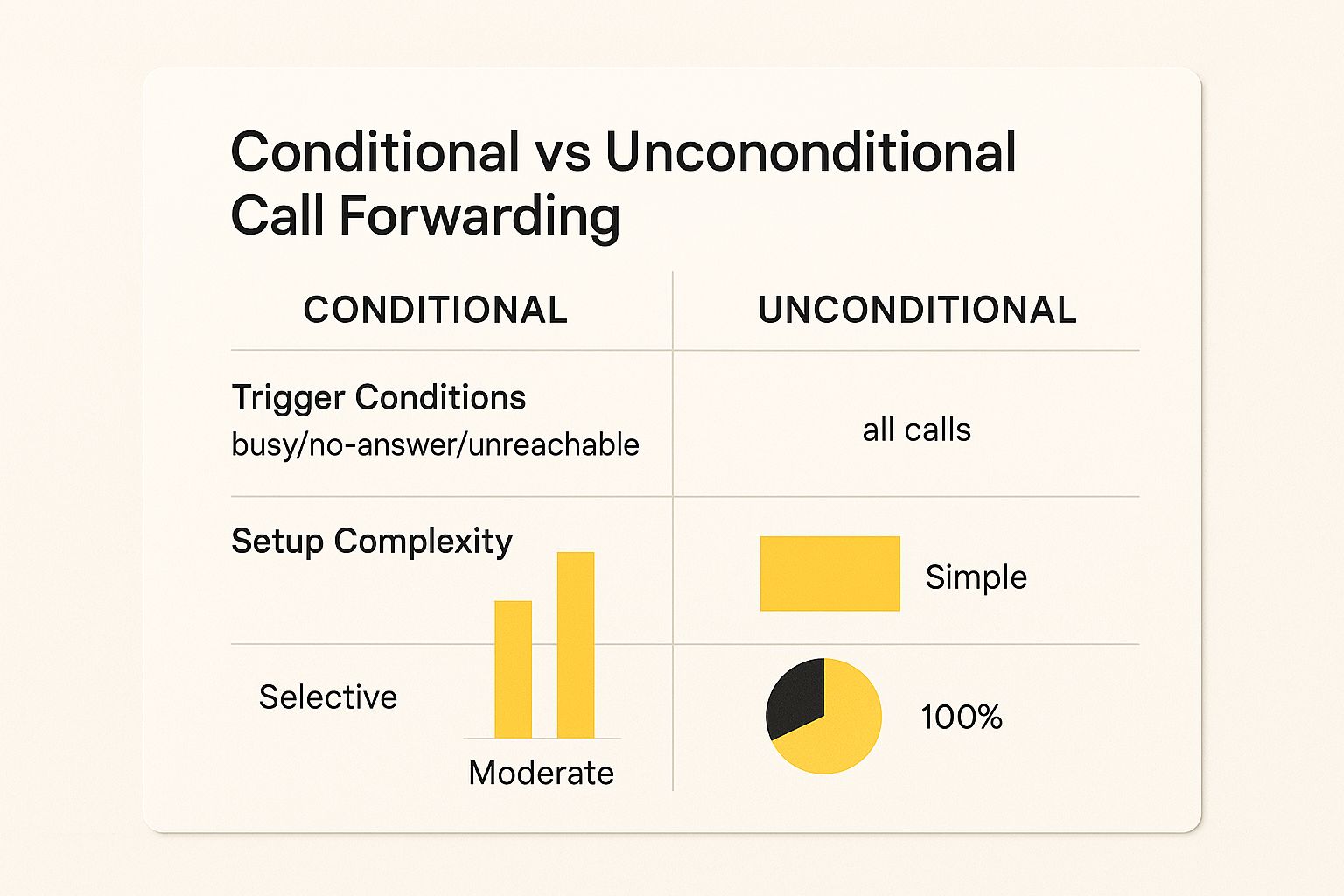 Infographic about what is conditional call forwarding
