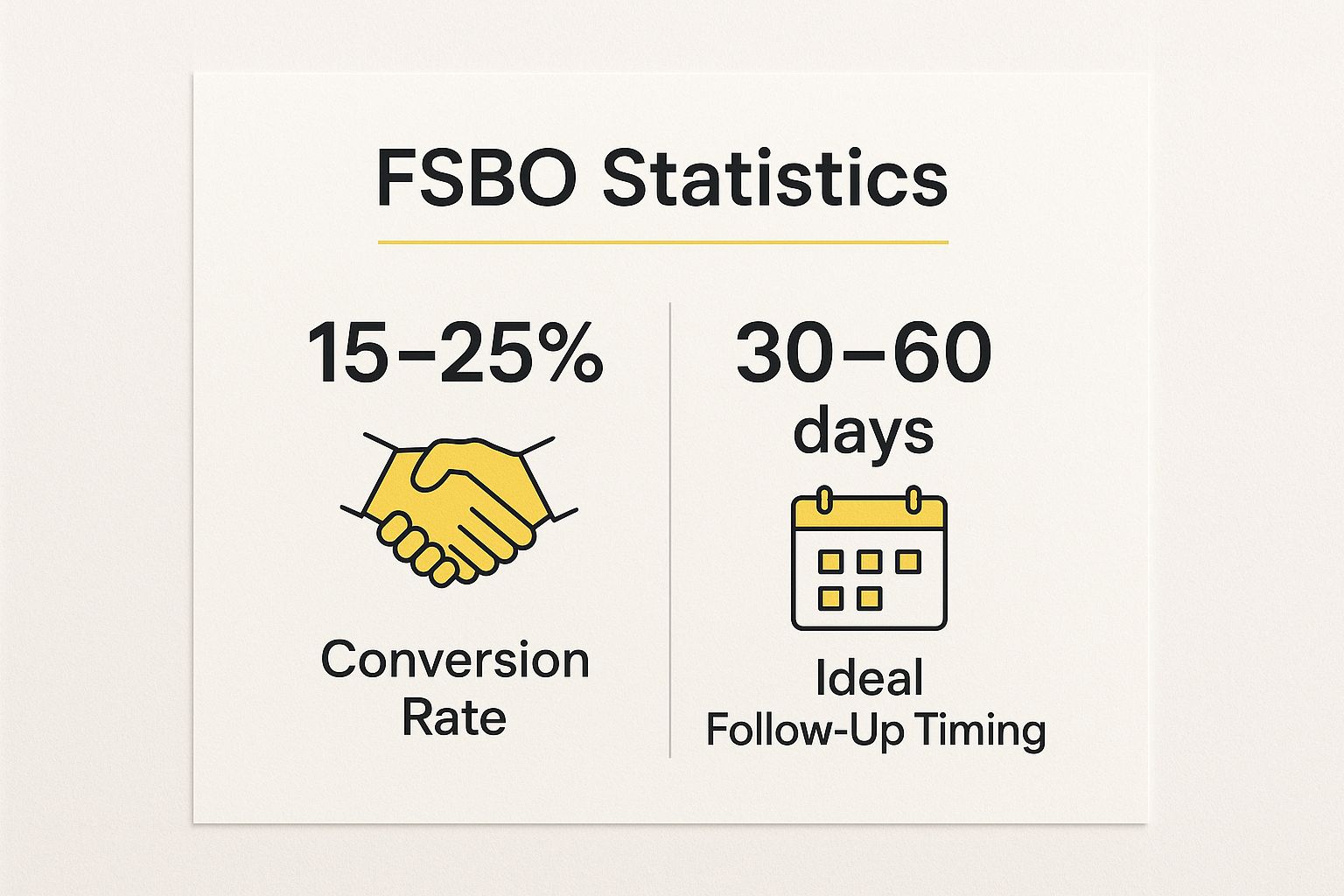 Infographic showing key data about FSBO (For Sale By Owner) Script