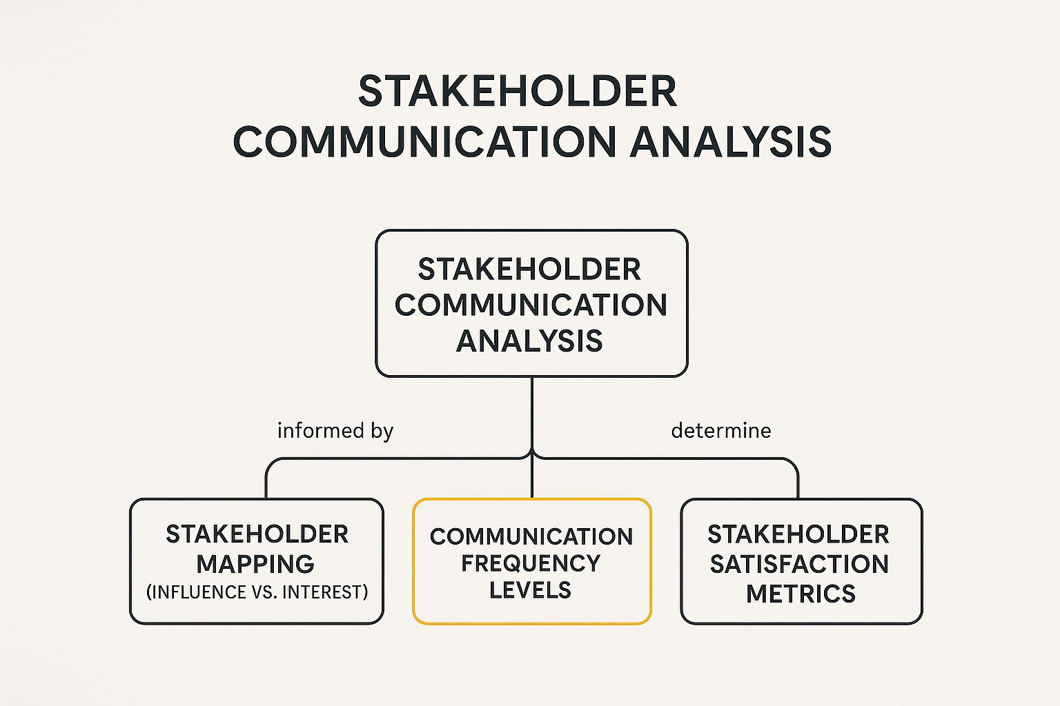 Infographic showing key data about Communication Flow Analysis