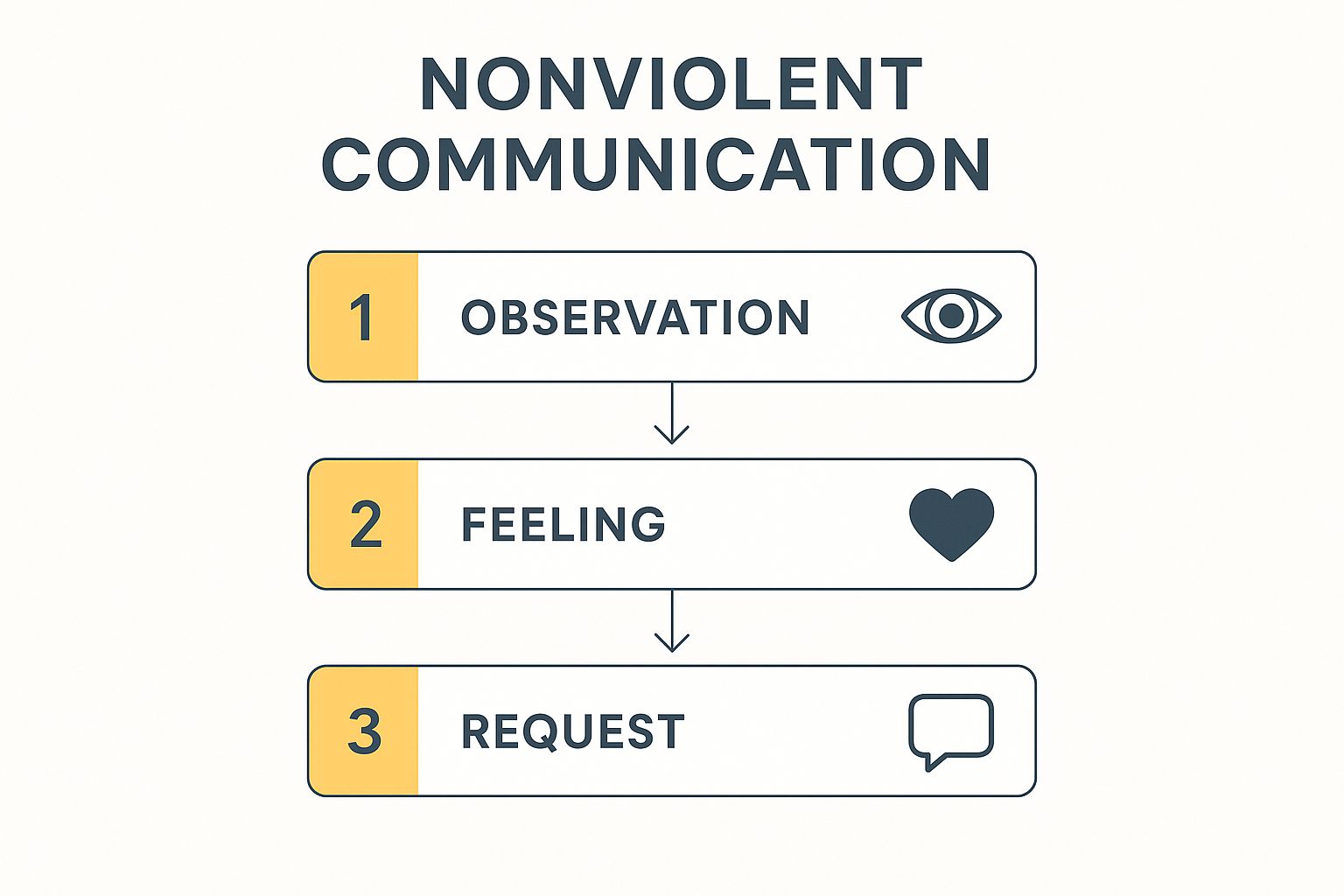 Infographic showing key data about Nonviolent Communication Framework