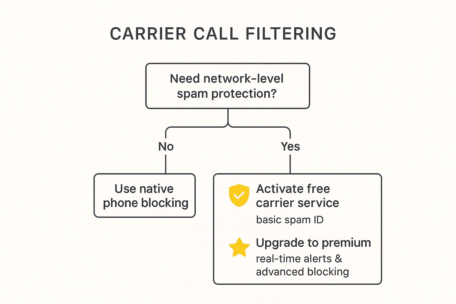 Infographic showing key data about Third-Party Call Blocking Apps