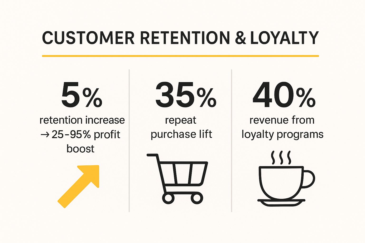 Infographic showing key data about Improved Customer Retention and Loyalty