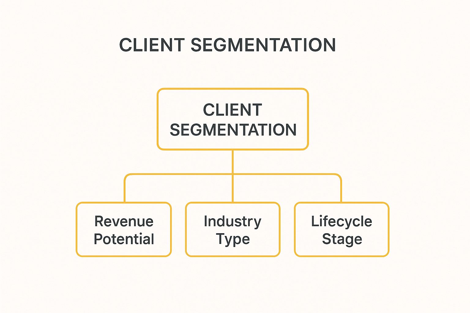 Infographic showing key data about Segmented Client Management