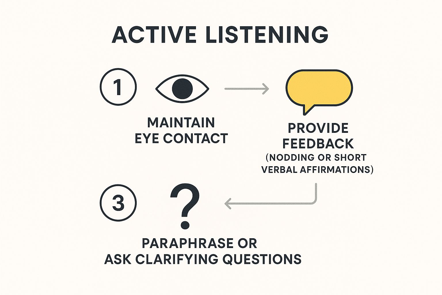 Infographic showing the process flow of Active Listening