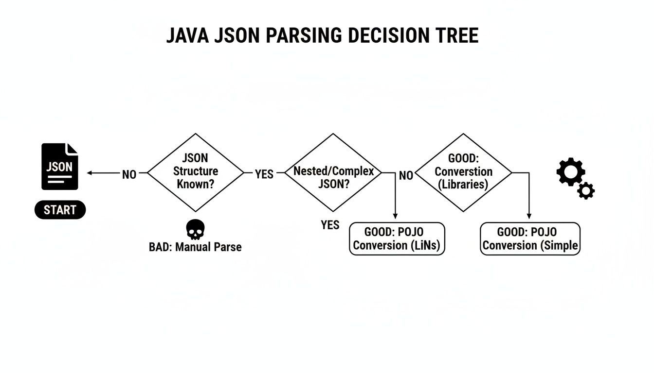 A decision tree flowchart explaining Java JSON parsing methods based on structure knowledge and complexity.