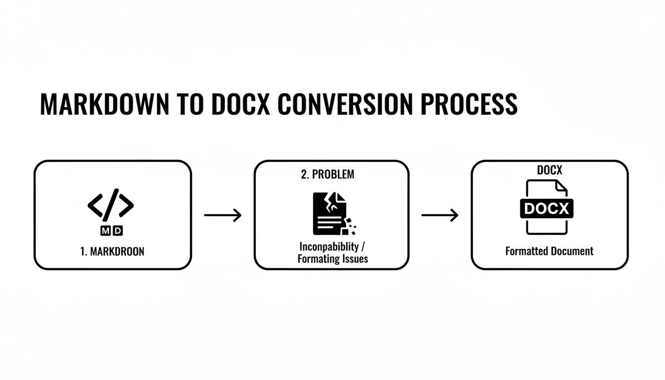 A flowchart illustrating the Markdown to DOCX conversion process, highlighting potential incompatibility issues.