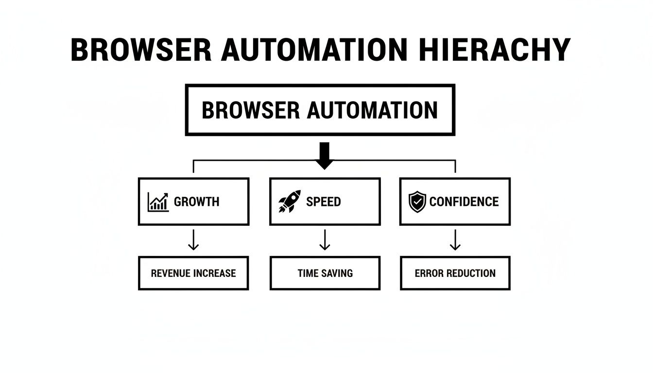 A diagram illustrating the browser automation hierarchy with growth, speed, and confidence leading to business improvements.