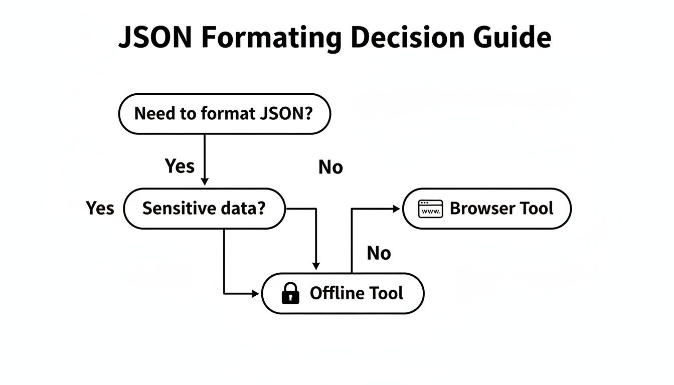 Flowchart: JSON formatting decision guide recommends browser or offline tools based on data sensitivity.