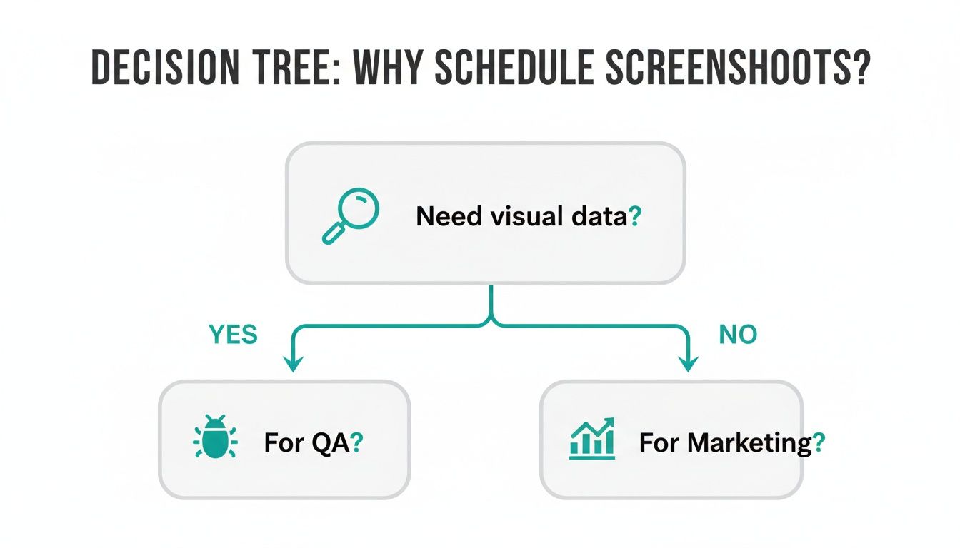 A decision tree diagram asks 'Need visual data?'. Yes leads to 'For QA?', No leads to 'For Marketing?'.