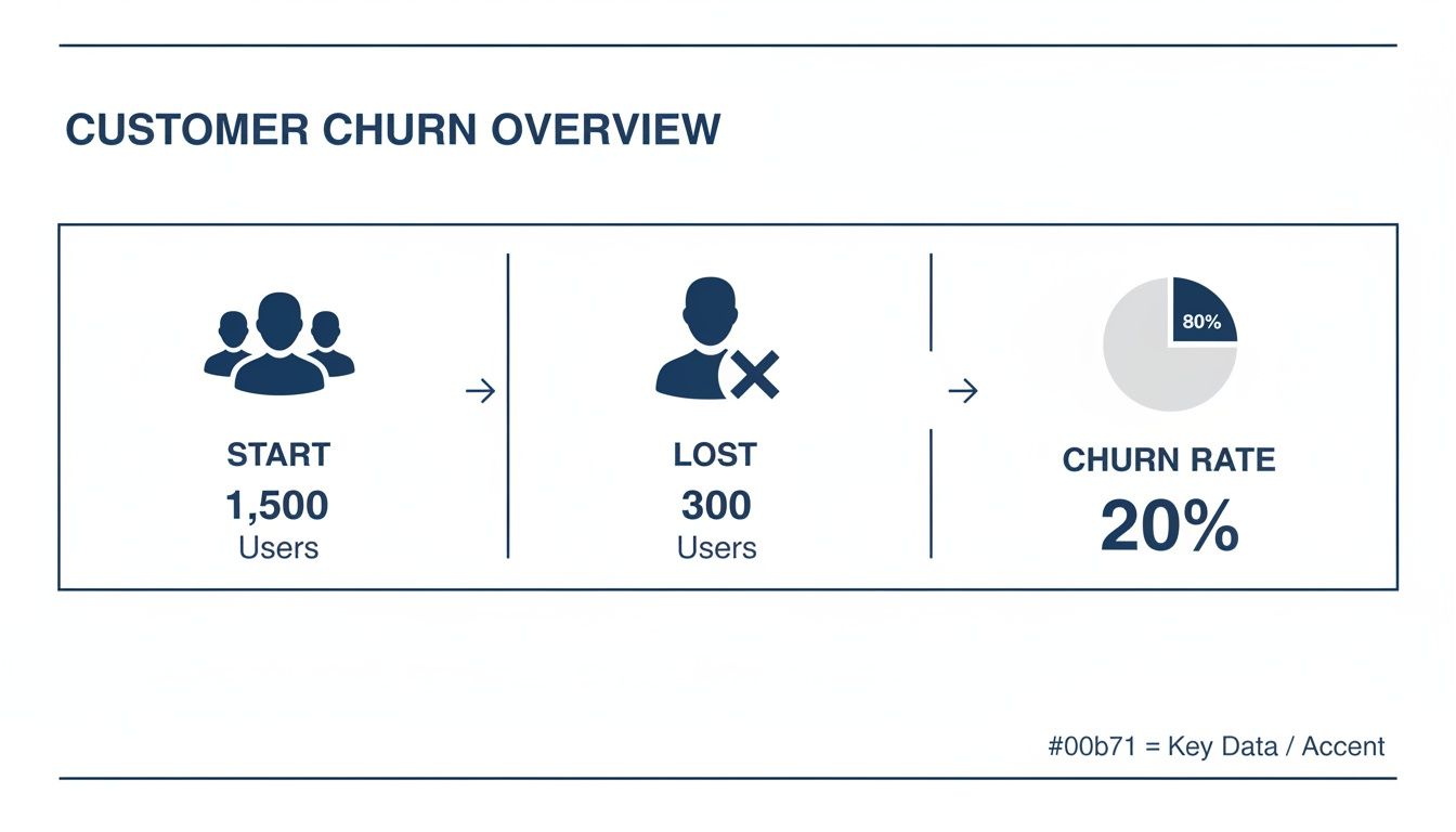 Infographic illustrating customer churn calculation: 1,500 users start, 300 lost, resulting in 20% churn rate.