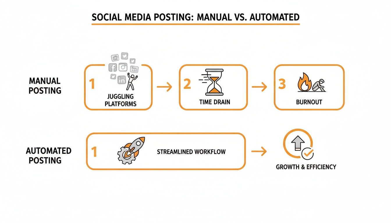 Comparison of manual vs. automated social media posting, showing burnout from manual and efficiency from automated.