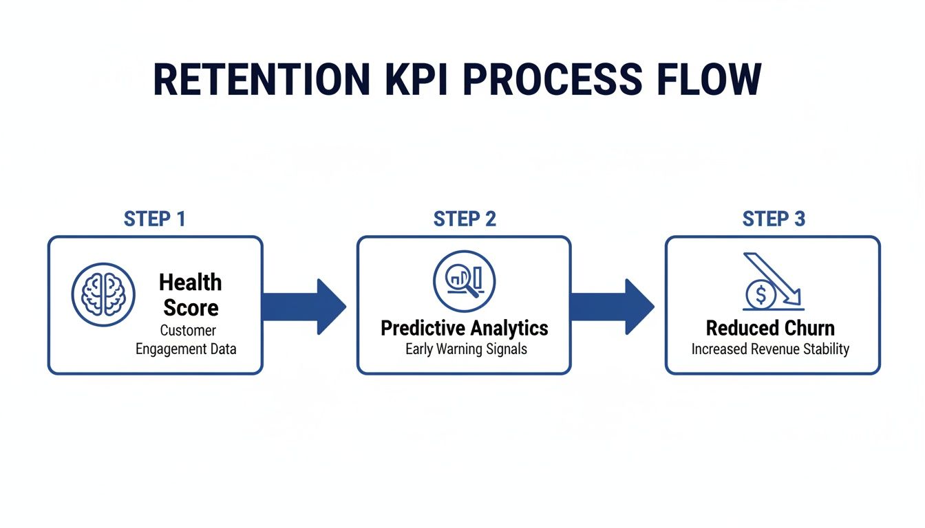 Process flow outlining retention KPIs, including Health Score, Predictive Analytics, and Reduced Churn.