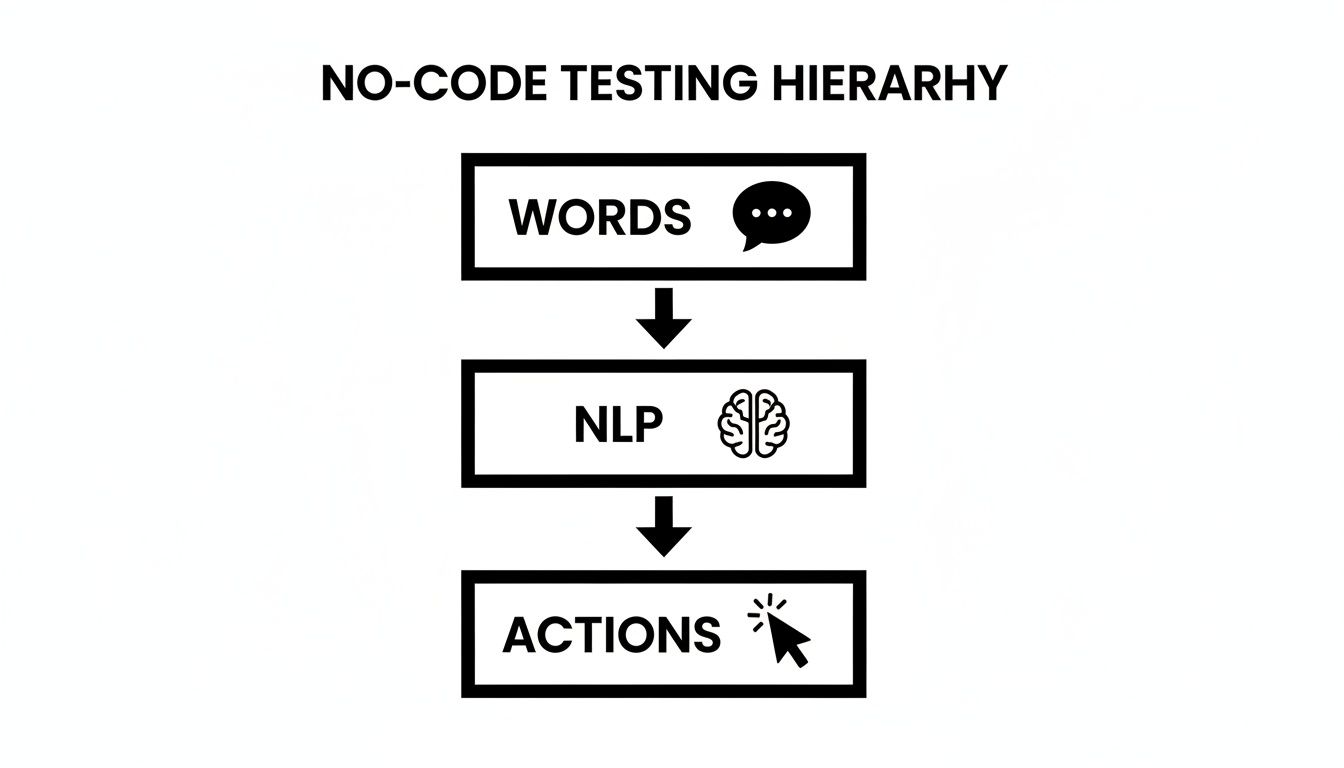 A No-Code Testing Hierarchy diagram showing WORDS leading to NLP, then to ACTIONS.