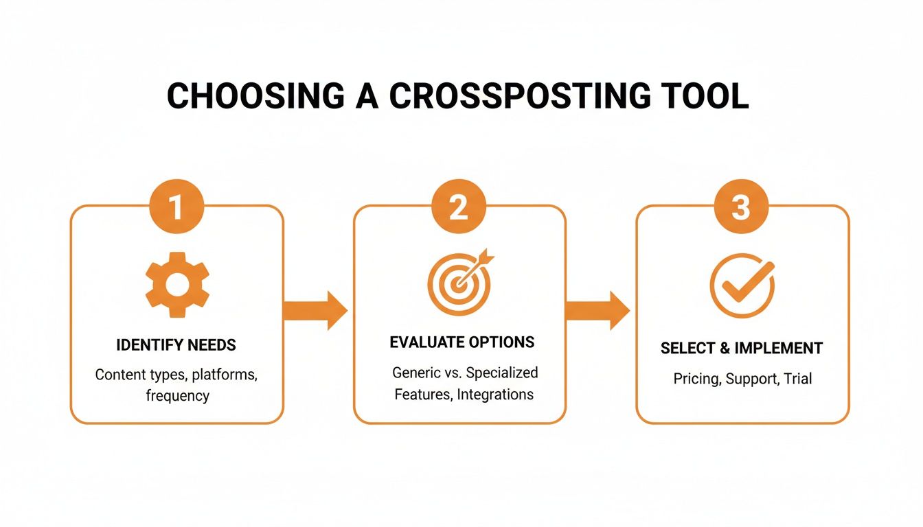 Infographic outlining three steps to choosing a crossposting tool: identify needs, evaluate options, and select.