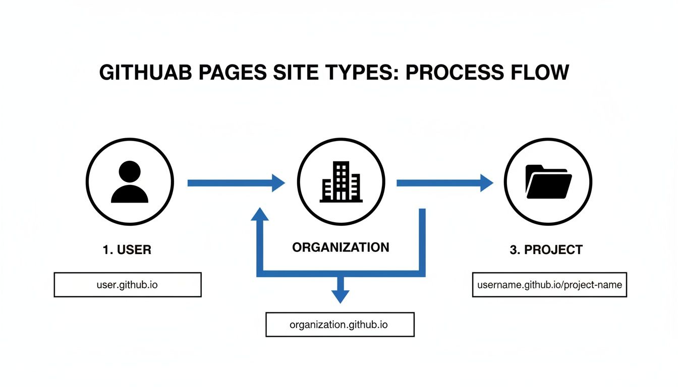 Process flow diagram illustrating GitHub Pages site types: User, Organization, and Project, with example URLs.