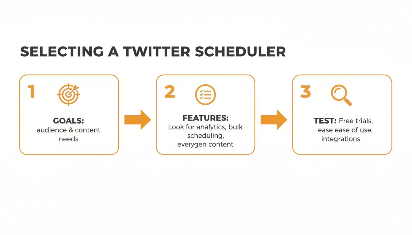 A three-step guide for selecting a Twitter scheduler, detailing goals, features, and testing.