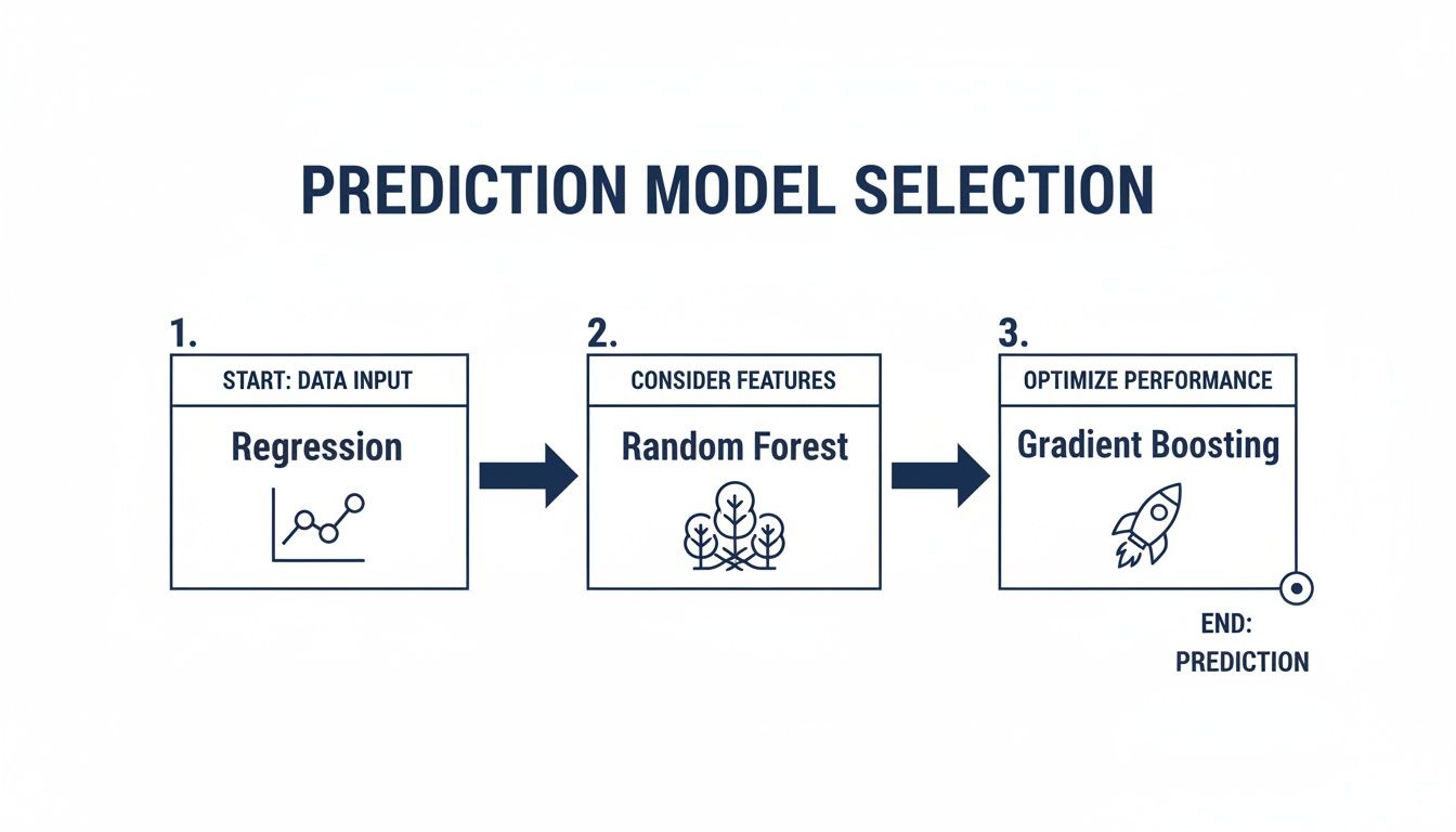 A flowchart illustrating the three-step prediction model selection process: Regression, Random Forest, and Gradient Boosting.
