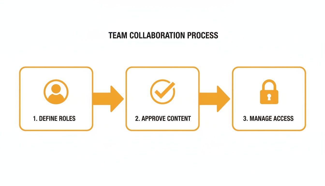 A three-step team collaboration process workflow outlining defining roles, approving content, and managing access.