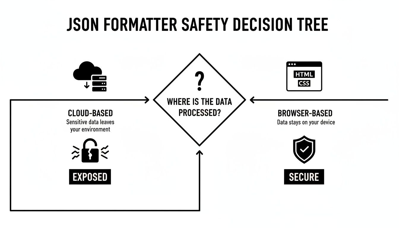JSON formatter safety decision tree illustrating that cloud-based processing exposes data, while browser-based is secure.