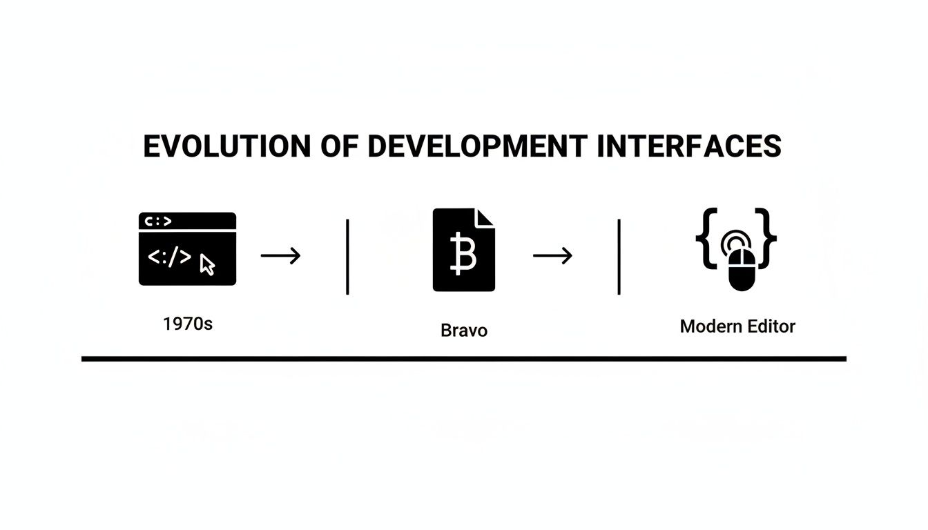 An infographic illustrating the evolution of development interfaces, from 1970s command-line to modern editors.