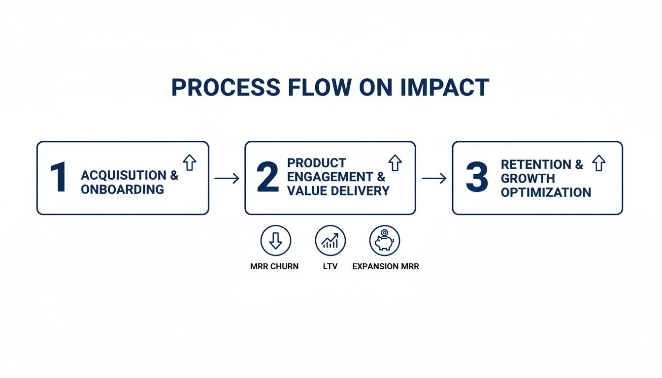 A process flow diagram illustrating customer success stages from acquisition to retention, impacting MRR churn, LTV, and expansion.