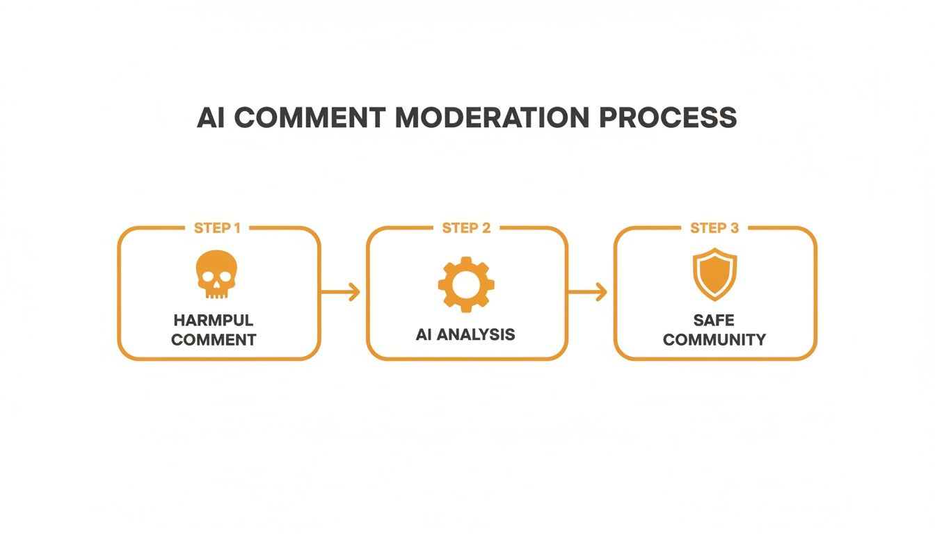 A diagram illustrating the AI comment moderation process with three steps: Harmful Comment, AI Analysis, and Safe Community.