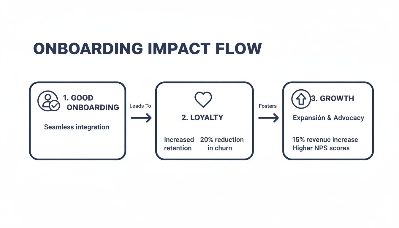 Flowchart showing the impact of good onboarding, leading to customer loyalty, increased retention, and business growth.