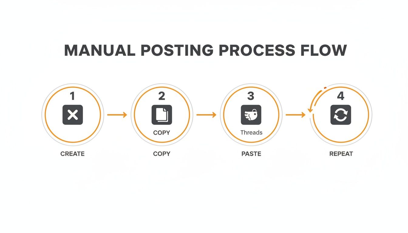 A four-step manual posting process flow diagram: Create, Copy, Paste (Threads), Repeat.