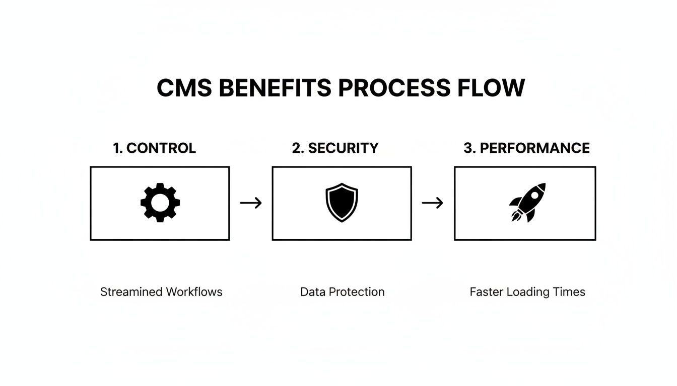A flow diagram illustrating three key CMS benefits: Control, Security, and Performance, with descriptions.