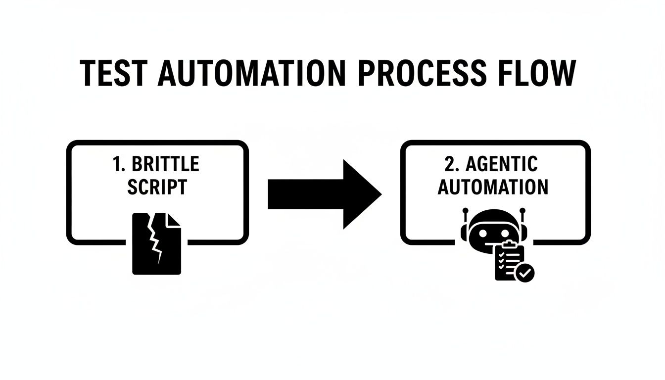 Flowchart illustrating the test automation process transitioning from brittle scripts to agentic automation.