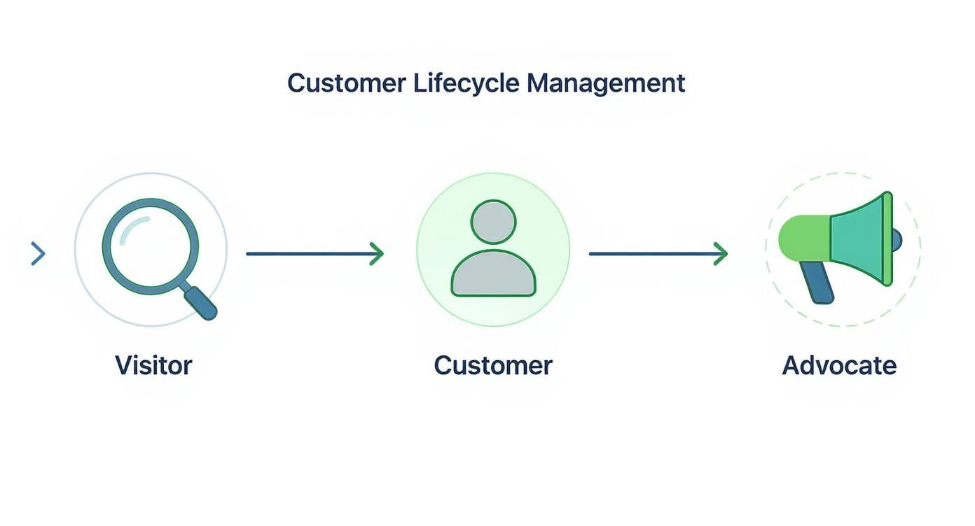 Diagram illustrating the customer lifecycle management process: Visitor (magnifying glass), Customer (person), and Advocate (megaphone).