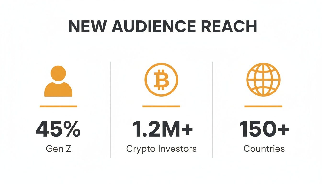 Infographic showing new audience reach metrics: 45% Gen Z, over 1.2 million crypto investors, and 150+ countries.