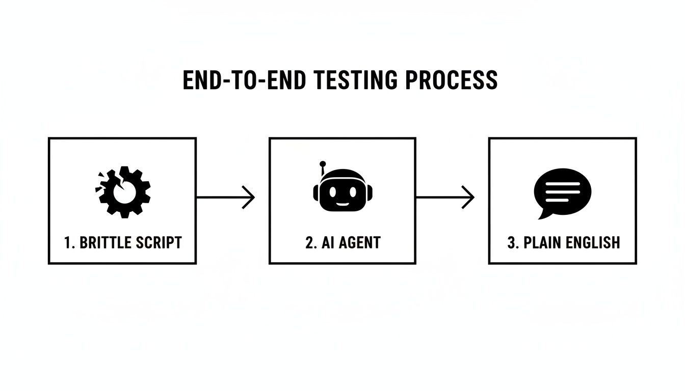 Diagram illustrating an end-to-end testing process, transitioning from brittle scripts to AI agents, then to plain English.