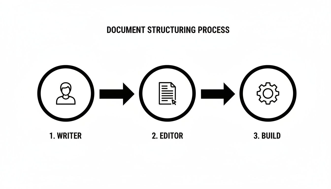 A three-step document structuring process flowchart showing writer, editor, and build phases.