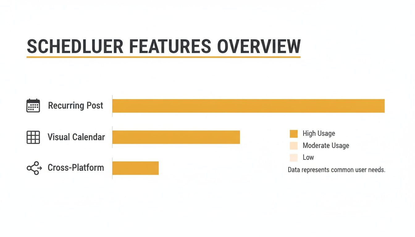 Bar chart illustrating high usage of scheduler features: Recurring Post, Visual Calendar, and Cross-Platform.