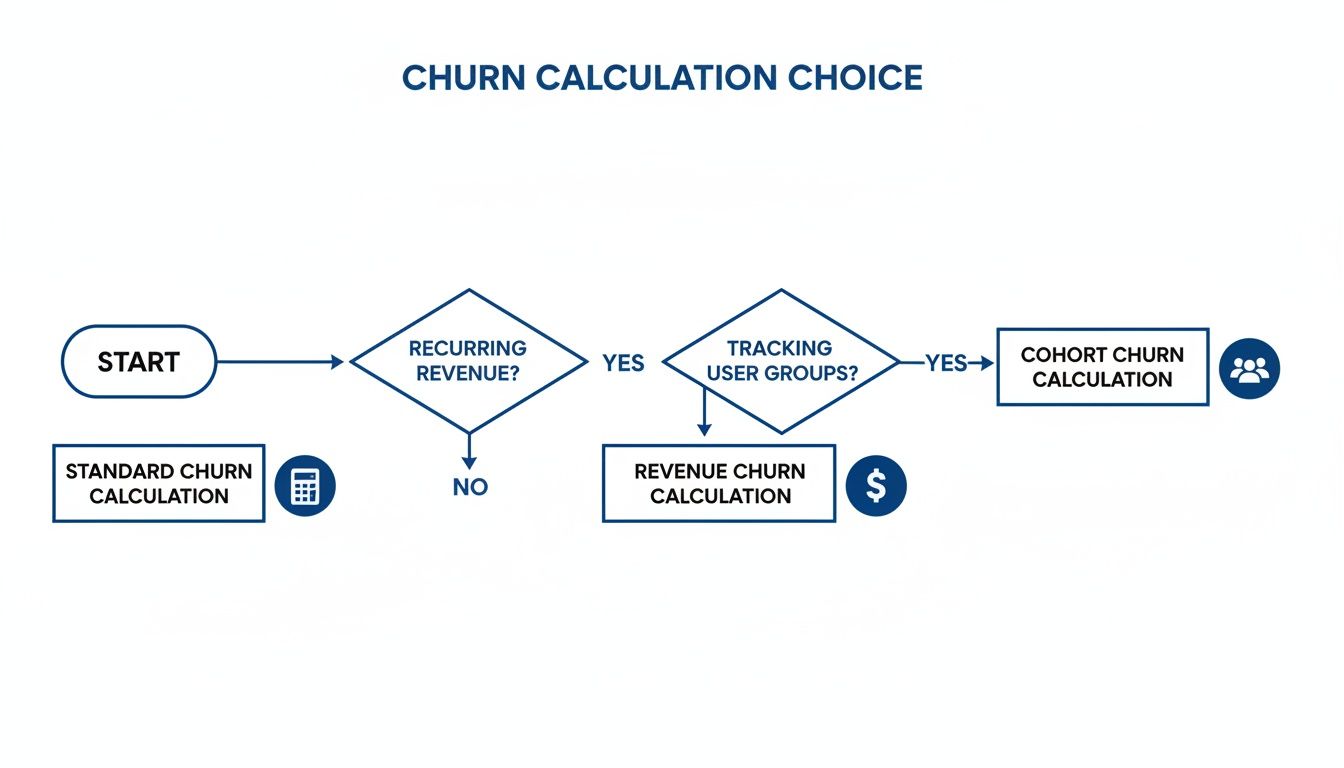 Infographic about how to calculate customer churn rate