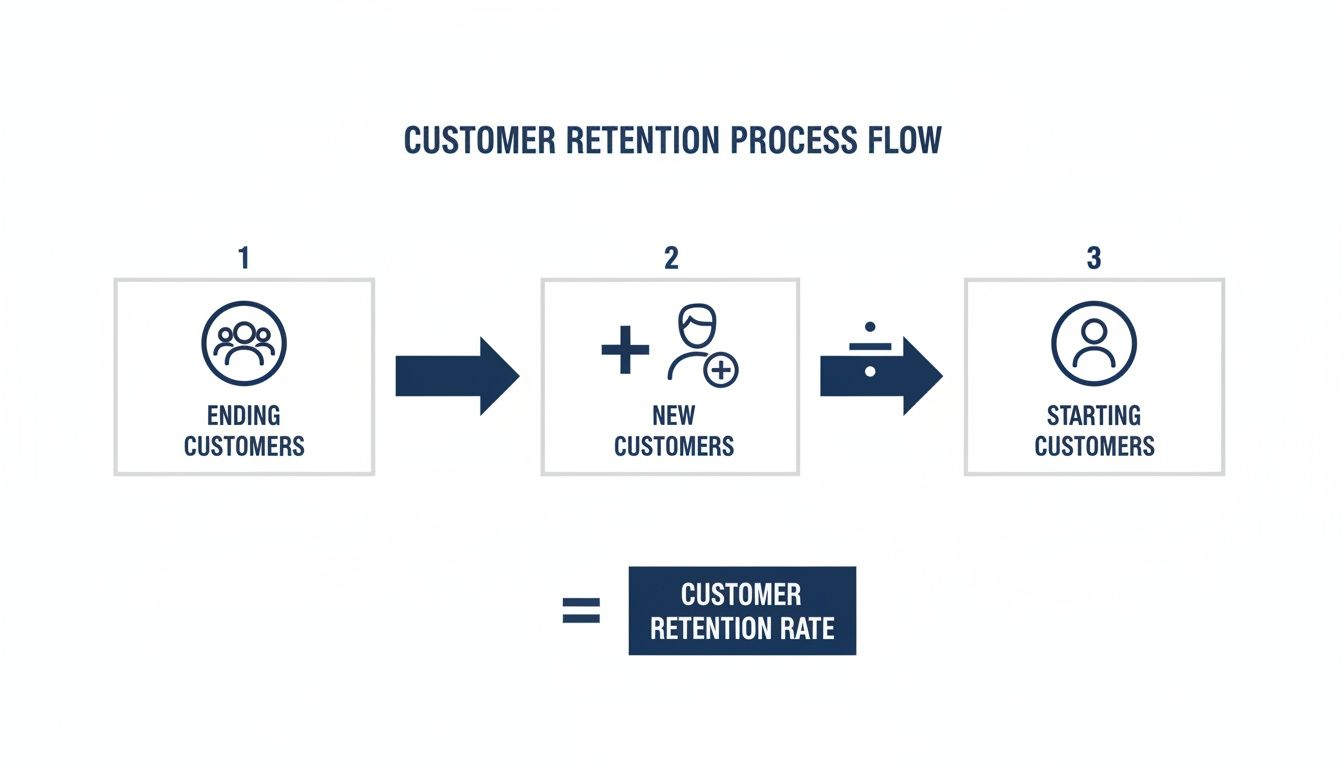 Flowchart illustrating the calculation of customer retention rate using ending, new, and starting customers.