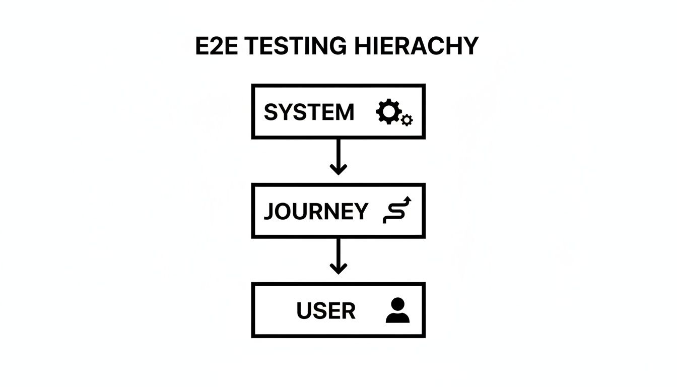 Diagram illustrating the end-to-end testing hierarchy: System, Journey, and User levels.
