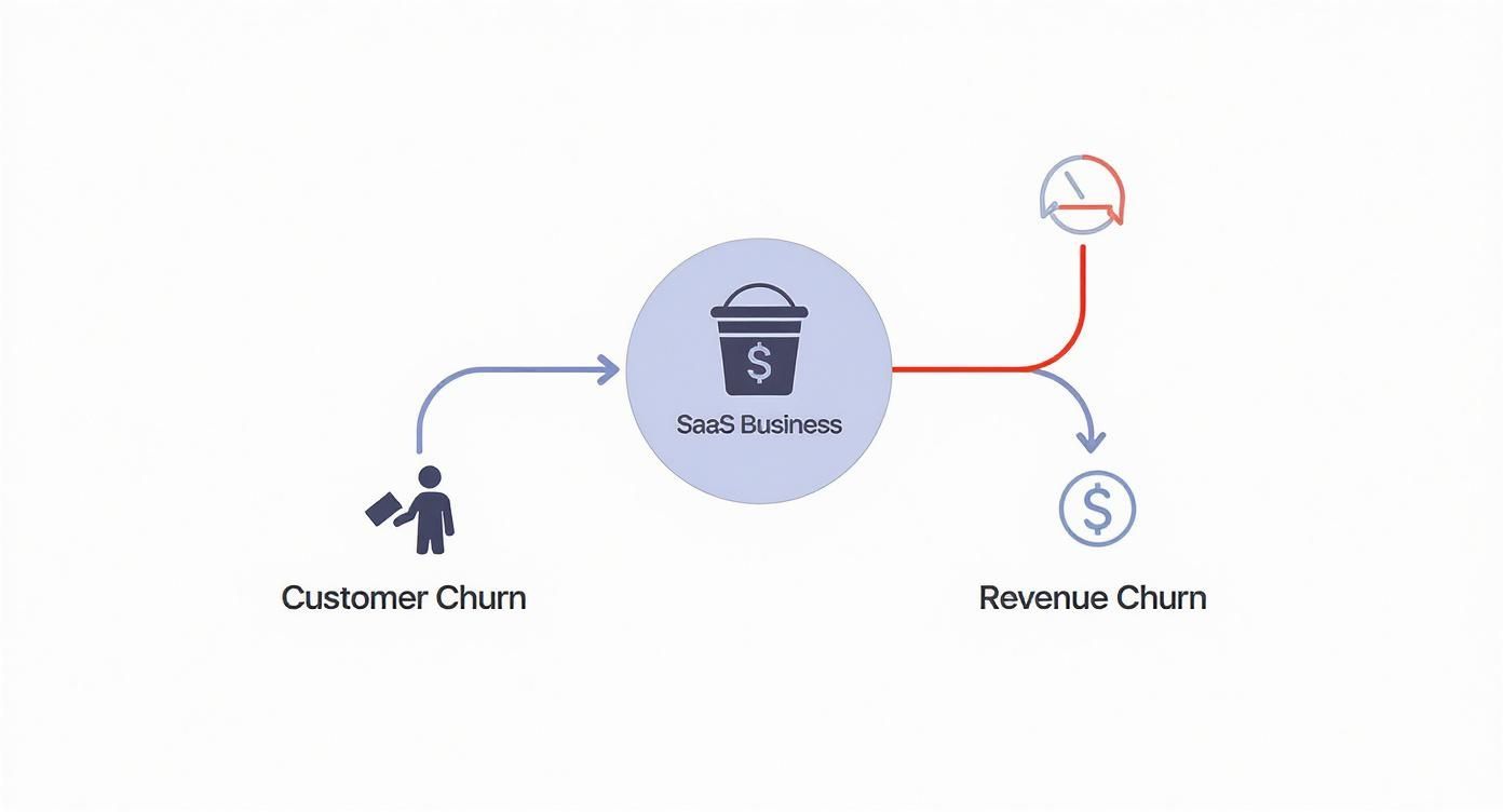 A diagram illustrates customer churn impacting a SaaS business, ultimately leading to revenue churn.