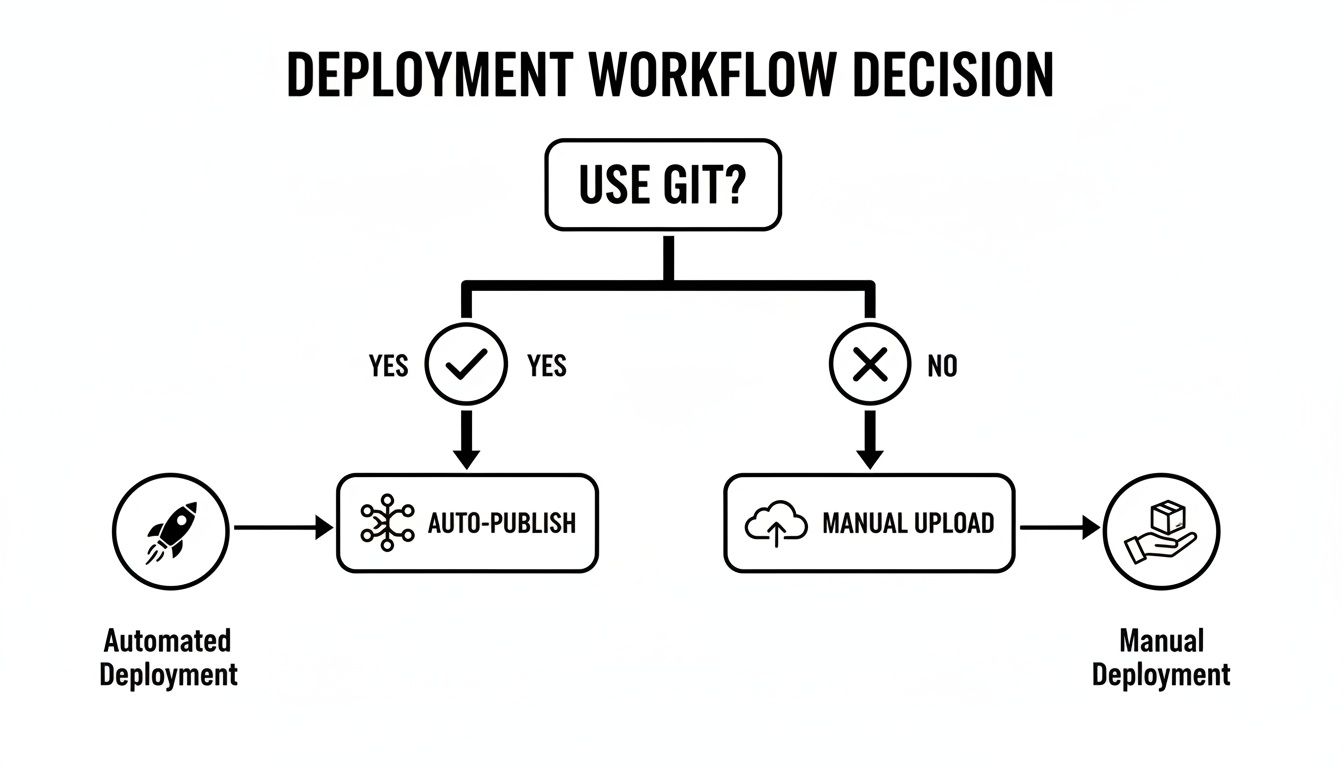 Flowchart showing a deployment workflow decision. If 'USE GIT?' is yes, it's auto-publish and automated deployment. If no, it's manual upload and manual deployment.