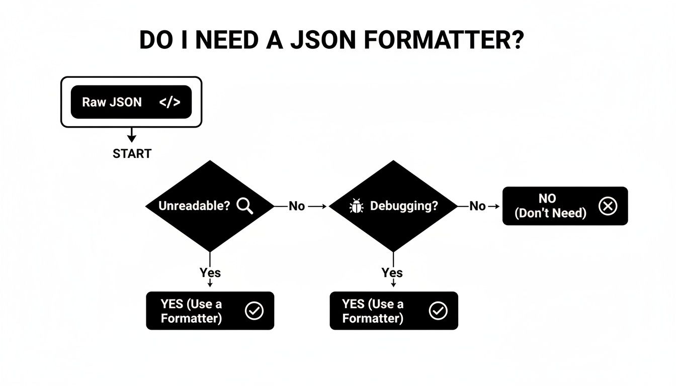 A flowchart illustrating the decision process for when to use a JSON formatter, based on readability and debugging.