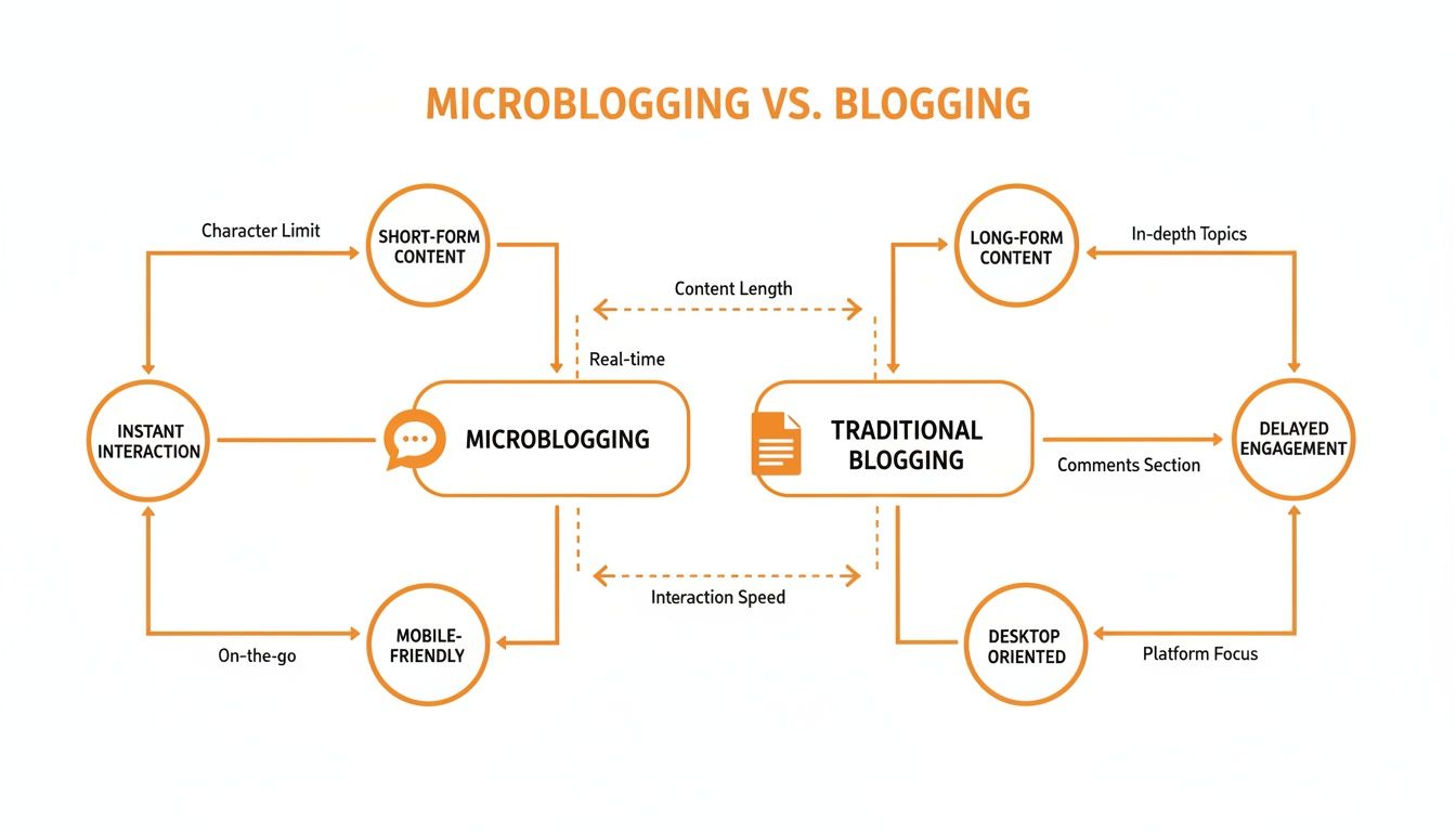 Infographic comparing microblogging and traditional blogging, highlighting content length, interaction, and platform focus.