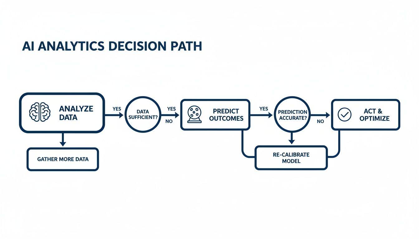Flowchart illustrating the AI analytics decision path, from data analysis to optimization.