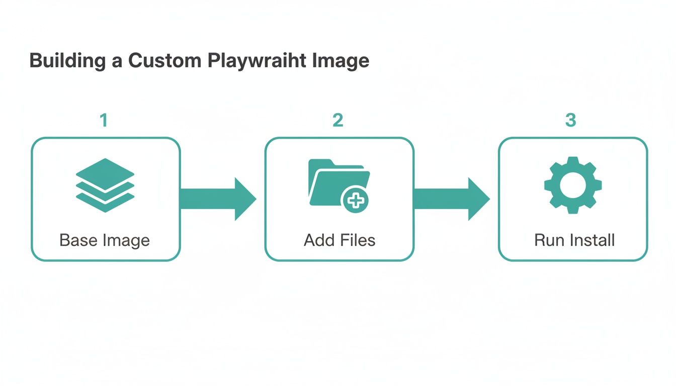 Flowchart showing three steps to build a custom Playwright image: Base Image, Add Files, and Run Install.