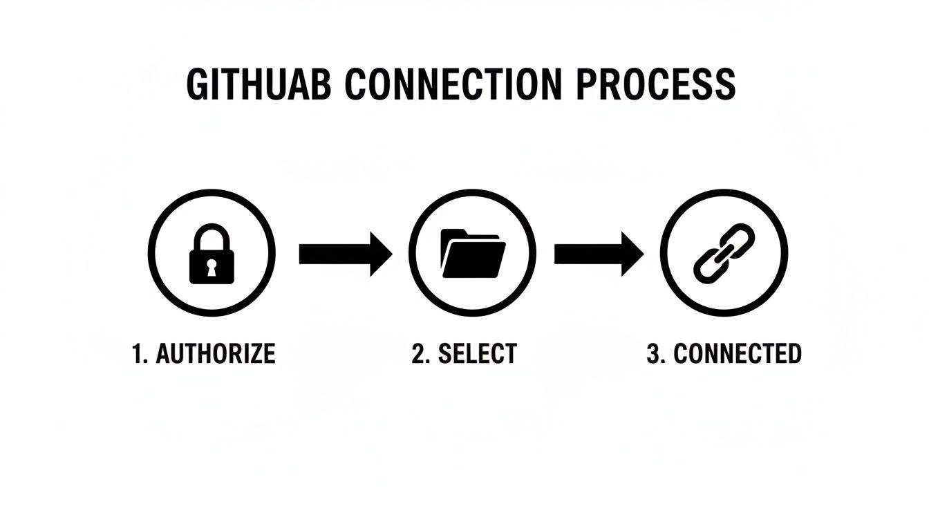Diagram illustrating a three-step GitHub connection process: Authorize, Select, and Connected.
