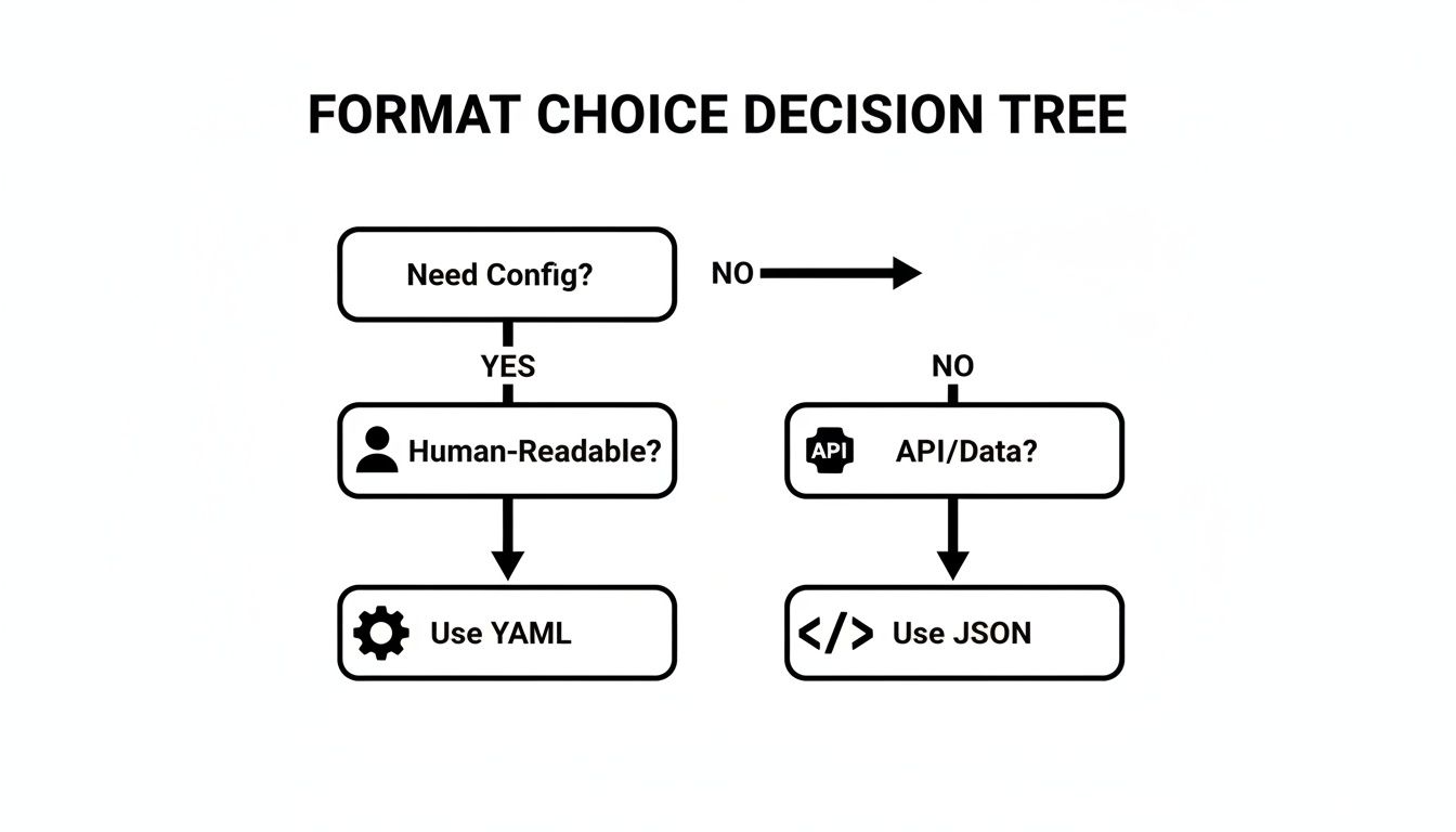 A decision tree flowchart for choosing data formats, leading to YAML for human-readable config or JSON for API/data.